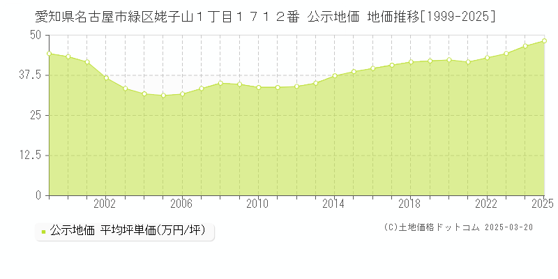 愛知県名古屋市緑区姥子山１丁目１７１２番 公示地価 地価推移[1999-2025]