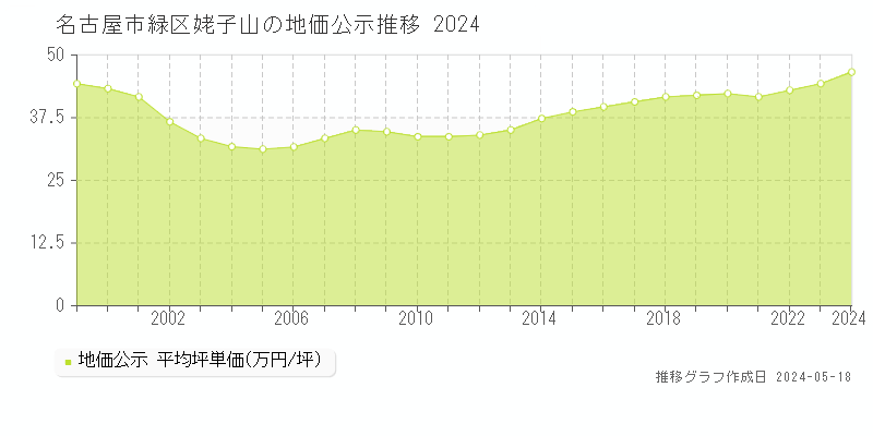 名古屋市緑区姥子山の地価公示推移グラフ 