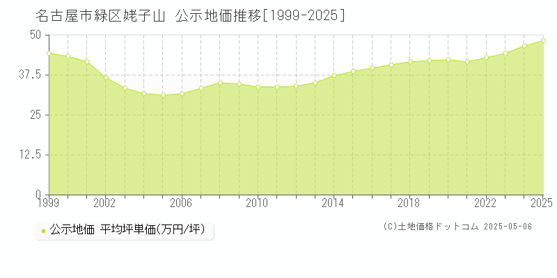 姥子山(名古屋市緑区)の公示地価推移グラフ(坪単価)[1999-2025年]