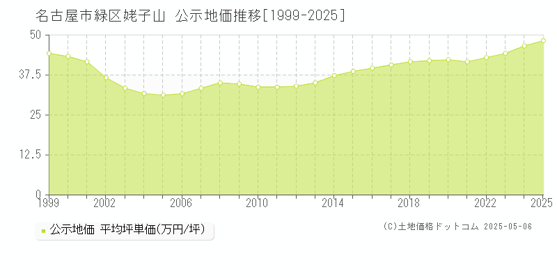 名古屋市緑区姥子山の地価公示推移グラフ 