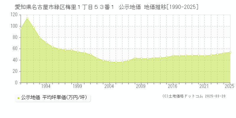 愛知県名古屋市緑区梅里１丁目５３番１ 公示地価 地価推移[1990-2025]