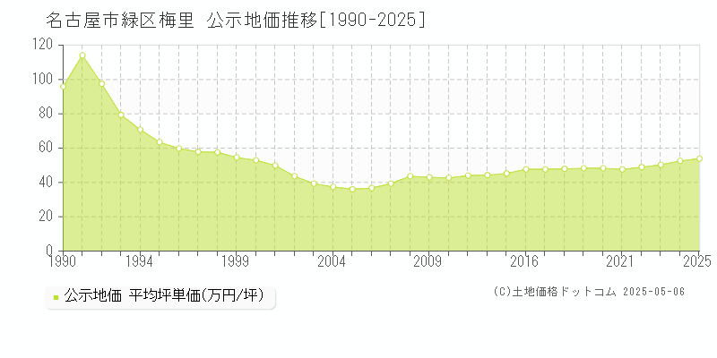 梅里(名古屋市緑区)の公示地価推移グラフ(坪単価)[1990-2025年]