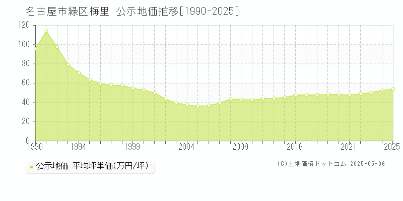 名古屋市緑区梅里の地価公示推移グラフ 