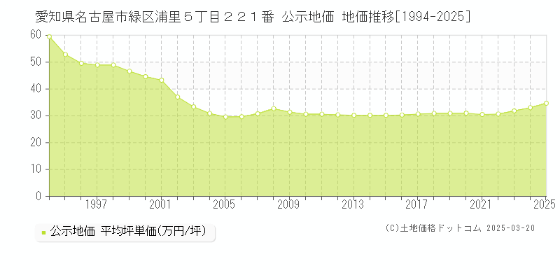 愛知県名古屋市緑区浦里５丁目２２１番 公示地価 地価推移[1994-2025]