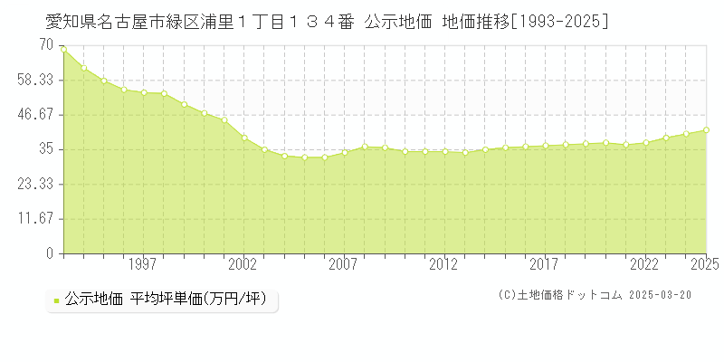愛知県名古屋市緑区浦里１丁目１３４番 公示地価 地価推移[1993-2025]