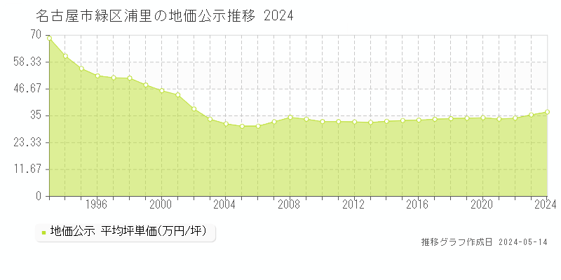名古屋市緑区浦里の地価公示推移グラフ 