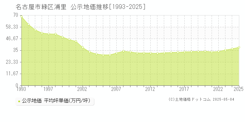 浦里(名古屋市緑区)の公示地価推移グラフ(坪単価)[1993-2025年]