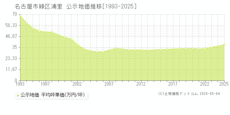 名古屋市緑区浦里の地価公示推移グラフ 