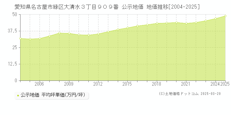 愛知県名古屋市緑区大清水３丁目９０９番 公示地価 地価推移[2004-2025]