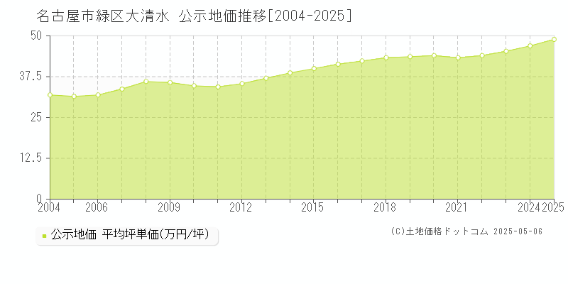 大清水(名古屋市緑区)の公示地価推移グラフ(坪単価)[2004-2025年]