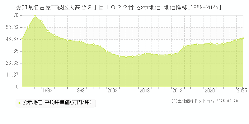 愛知県名古屋市緑区大高台２丁目１０２２番 公示地価 地価推移[1989-2025]