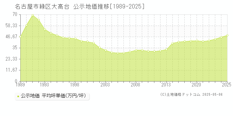 大高台(名古屋市緑区)の公示地価推移グラフ(坪単価)[1989-2025年]