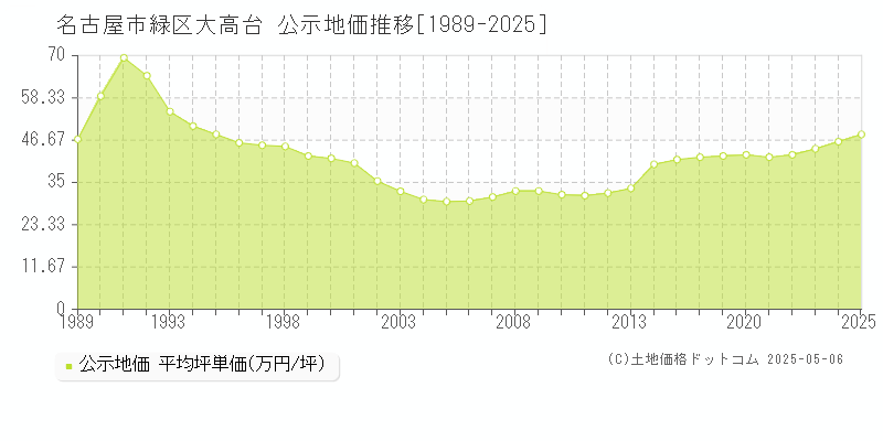 名古屋市緑区大高台の地価公示推移グラフ 