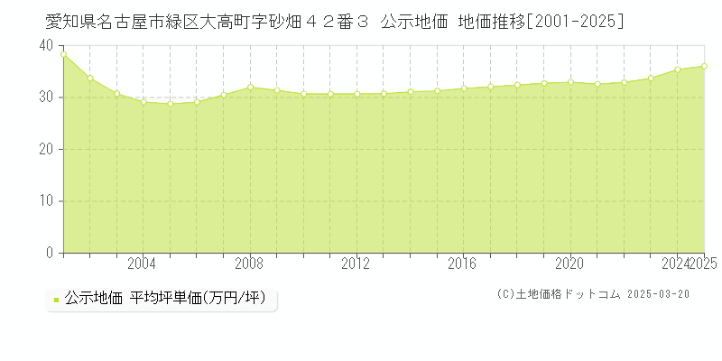 愛知県名古屋市緑区大高町字砂畑４２番３ 公示地価 地価推移[2001-2025]