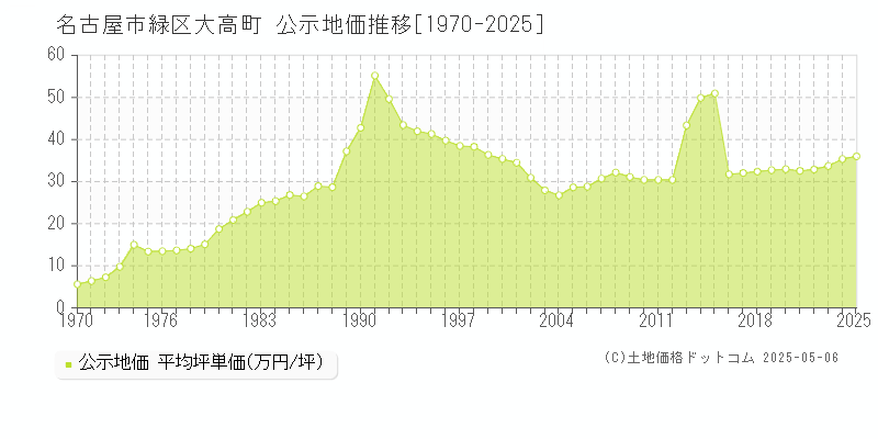 大高町(名古屋市緑区)の公示地価推移グラフ(坪単価)[1970-2025年]