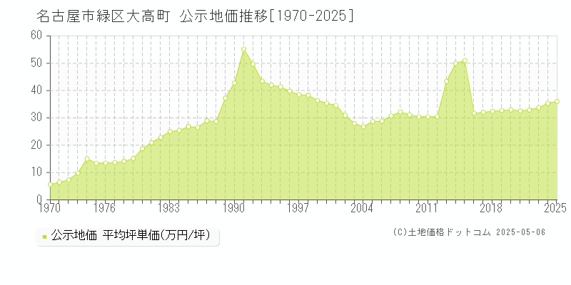 名古屋市緑区大高町の地価公示推移グラフ 