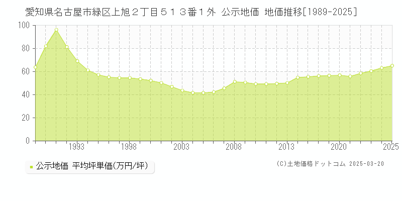 愛知県名古屋市緑区上旭２丁目５１３番１外 公示地価 地価推移[1989-2025]
