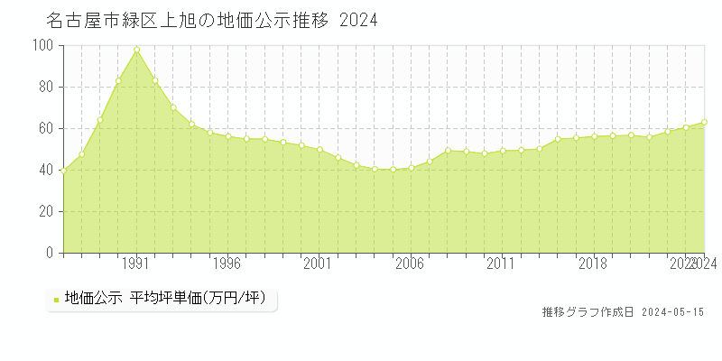 名古屋市緑区上旭の地価公示推移グラフ 