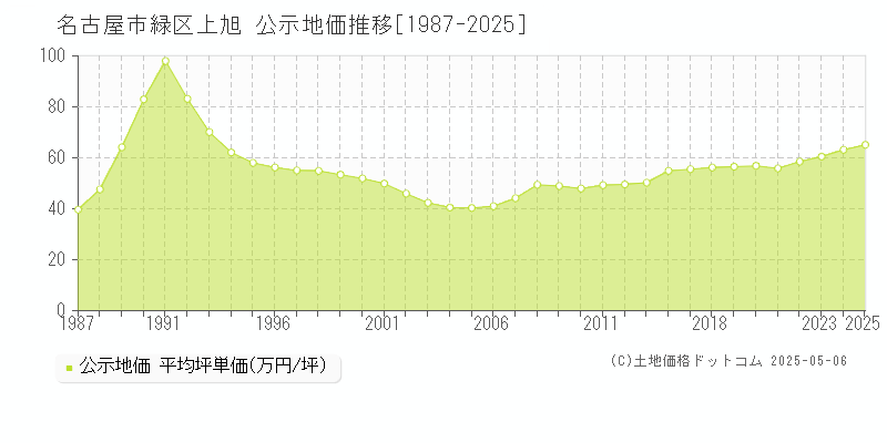 上旭(名古屋市緑区)の公示地価推移グラフ(坪単価)[1987-2025年]