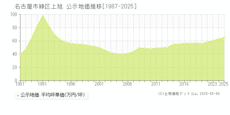 名古屋市緑区上旭の地価公示推移グラフ 