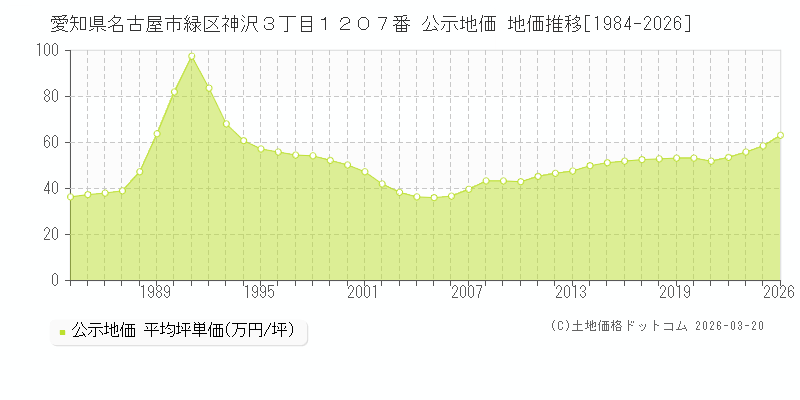 愛知県名古屋市緑区神沢３丁目１２０７番 公示地価 地価推移[1984-2026]