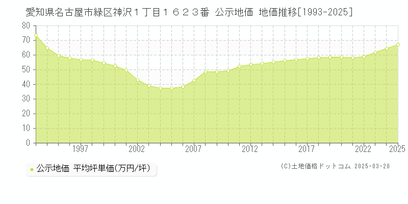 愛知県名古屋市緑区神沢１丁目１６２３番 公示地価 地価推移[1993-2025]