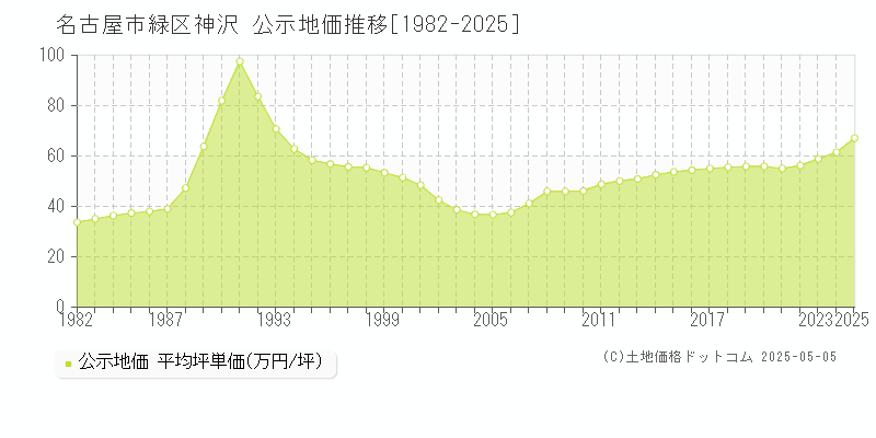 神沢(名古屋市緑区)の公示地価推移グラフ(坪単価)[1982-2025年]