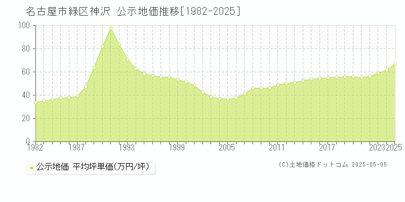 名古屋市緑区神沢の地価公示推移グラフ 