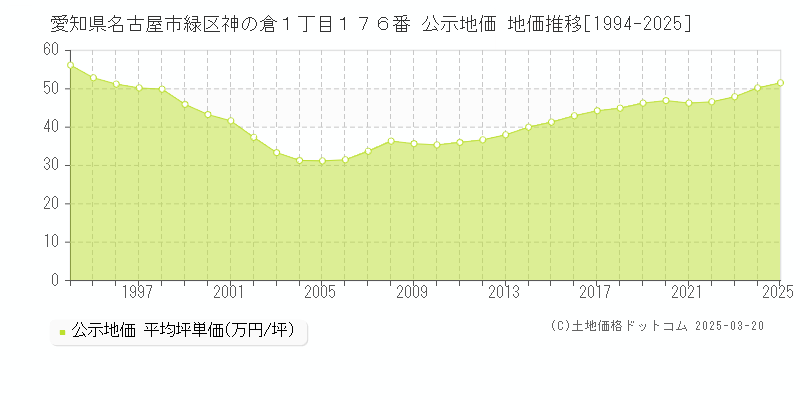 愛知県名古屋市緑区神の倉１丁目１７６番 公示地価 地価推移[1994-2025]