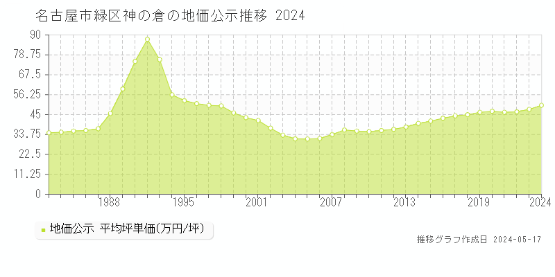 名古屋市緑区神の倉の地価公示推移グラフ 