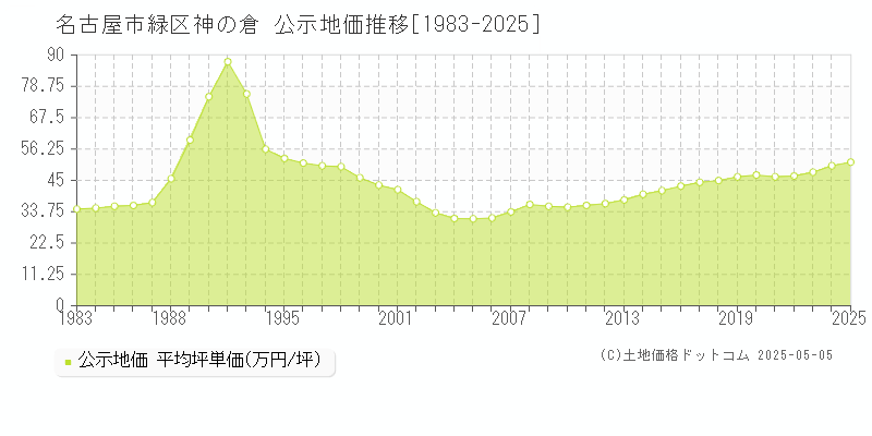 神の倉(名古屋市緑区)の公示地価推移グラフ(坪単価)[1983-2025年]
