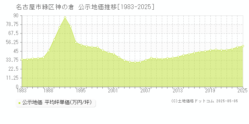 名古屋市緑区神の倉の地価公示推移グラフ 