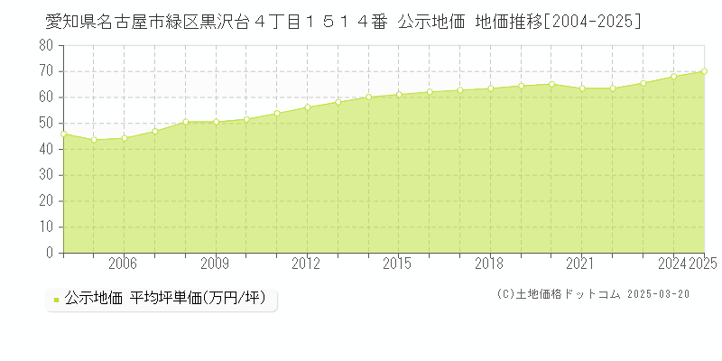 愛知県名古屋市緑区黒沢台４丁目１５１４番 公示地価 地価推移[2004-2025]