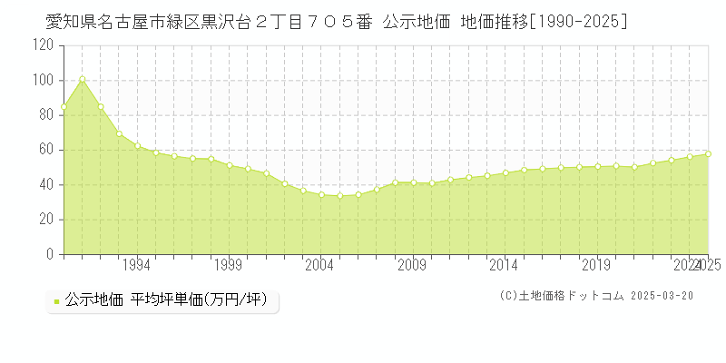 愛知県名古屋市緑区黒沢台２丁目７０５番 公示地価 地価推移[1990-2025]