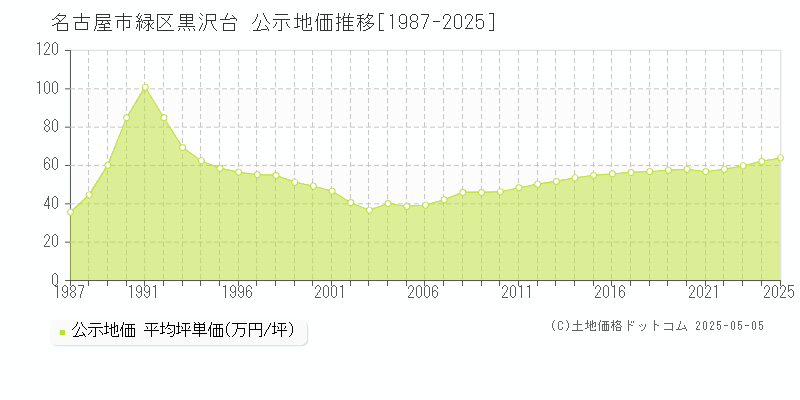 黒沢台(名古屋市緑区)の公示地価推移グラフ(坪単価)[1987-2025年]