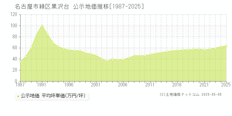 名古屋市緑区黒沢台の地価公示推移グラフ 