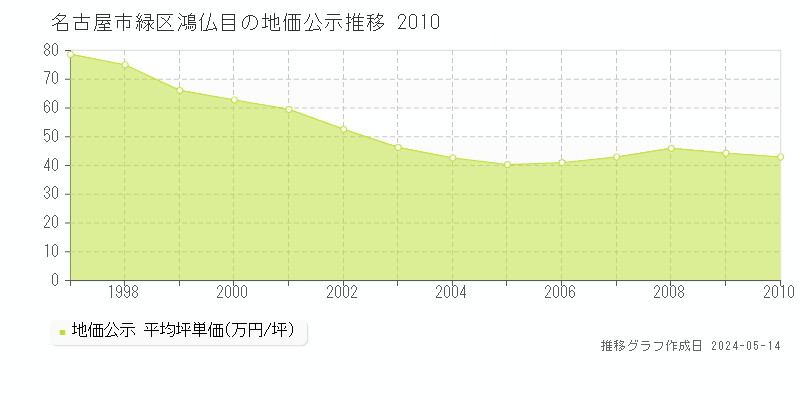 名古屋市緑区鴻仏目の地価公示推移グラフ 