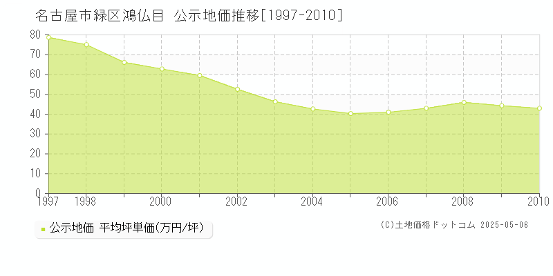 鴻仏目(名古屋市緑区)の公示地価推移グラフ(坪単価)[1997-2010年]