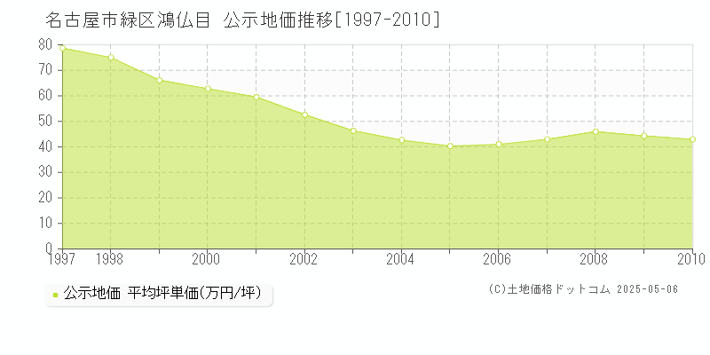 名古屋市緑区鴻仏目の地価公示推移グラフ 