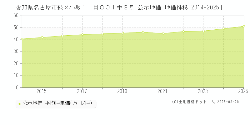 愛知県名古屋市緑区小坂１丁目８０１番３５ 公示地価 地価推移[2014-2025]