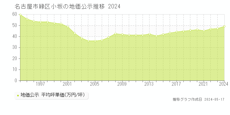 名古屋市緑区小坂の地価公示推移グラフ 