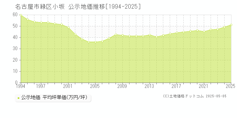 小坂(名古屋市緑区)の公示地価推移グラフ(坪単価)[1994-2025年]