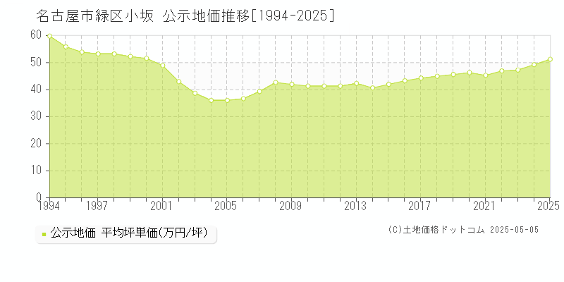 名古屋市緑区小坂の地価公示推移グラフ 