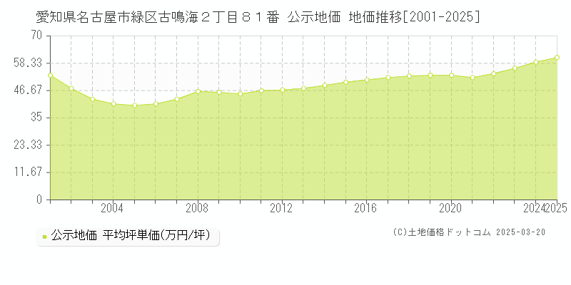 愛知県名古屋市緑区古鳴海２丁目８１番 公示地価 地価推移[2001-2025]