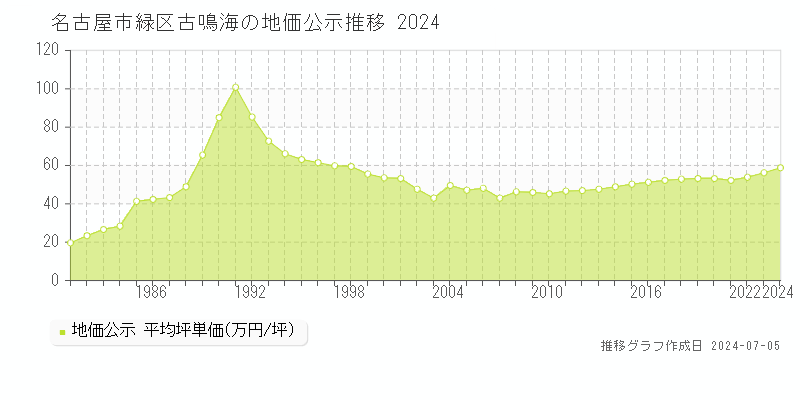 名古屋市緑区古鳴海の地価公示推移グラフ 