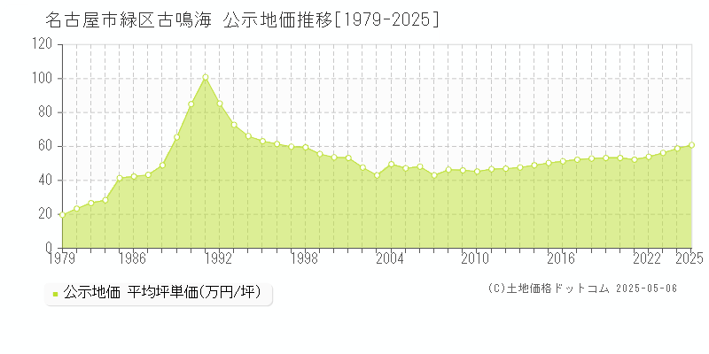 古鳴海(名古屋市緑区)の公示地価推移グラフ(坪単価)[1979-2025年]