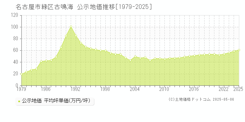 名古屋市緑区古鳴海の地価公示推移グラフ 