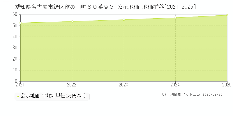 愛知県名古屋市緑区作の山町８０番９５ 公示地価 地価推移[2021-2025]