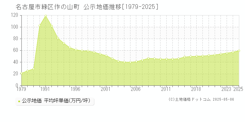 作の山町(名古屋市緑区)の公示地価推移グラフ(坪単価)[1979-2025年]