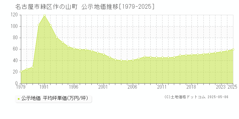 名古屋市緑区作の山町の地価公示推移グラフ 